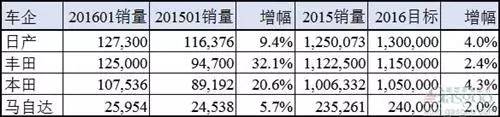 全球汽车品牌销量排行_一月汽车销量排行榜2022_6月份汽车suv销量排行