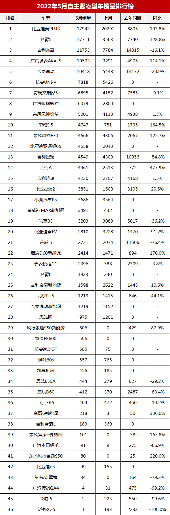 2022年2月汽车销量排行榜完整版515_2018年1月suv销量排行_2017年4月suv销量排行