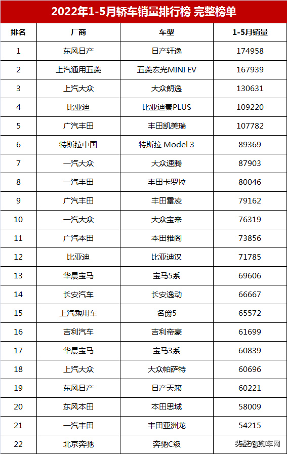 2017年7月重卡销量排行_2022年2月汽车销量排行榜完整版515_2018年4月b级销量排行