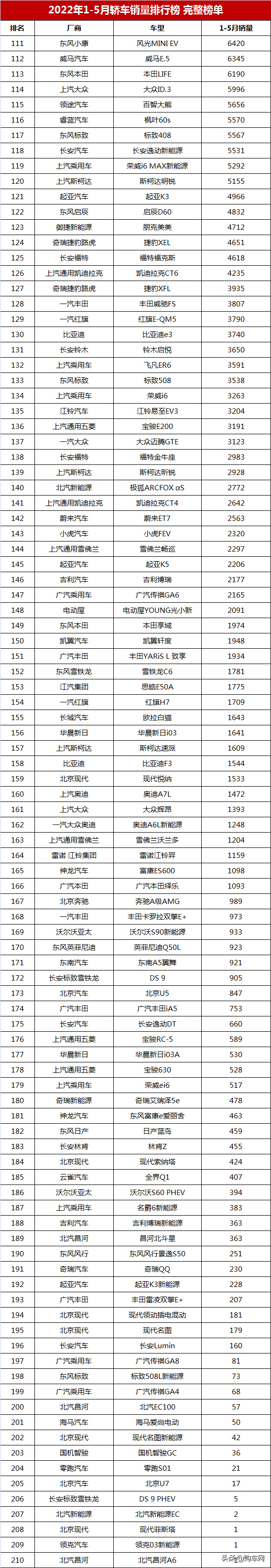 2017年7月重卡销量排行_2018年4月b级销量排行_2022年2月汽车销量排行榜完整版515