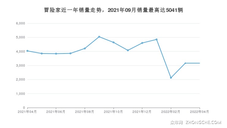 冒险家近一年销量走势，2021年09月销量最高达5041辆