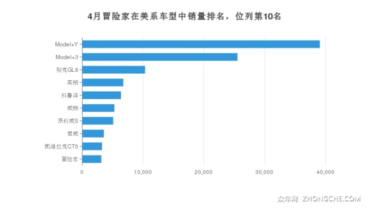 4月冒险家在美系车型中销量排名，位列第10名