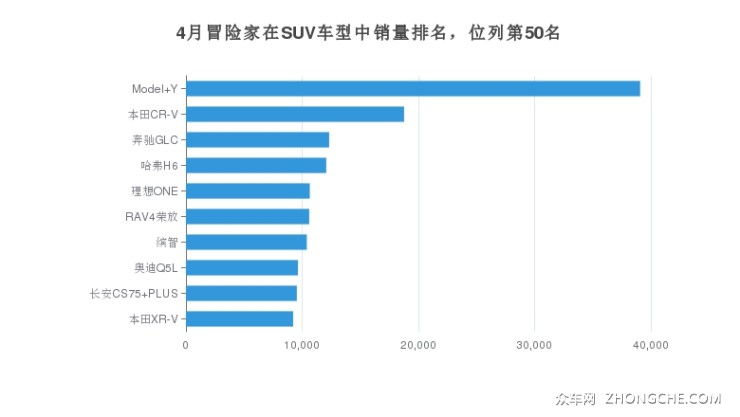 4月冒险家在SUV车型中销量排名，位列第50名