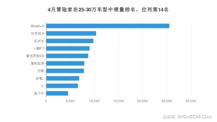 4月冒险家在25-30万车型中销量排名，位列第14名