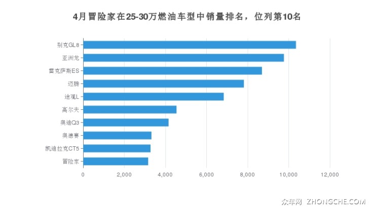 4月冒险家在25-30万燃油车型中销量排名，位列第10名