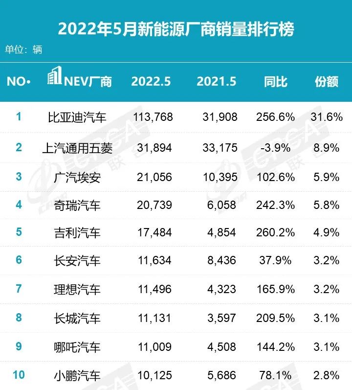 2022年5月suv销量排行榜_2018年9月suv销量排行_2017年5月suv销量排行