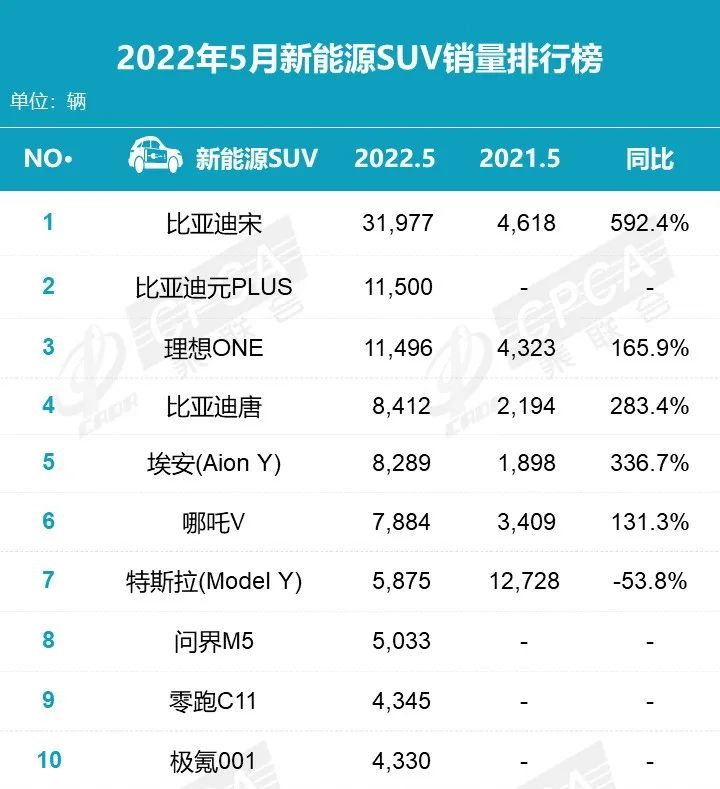 2018年9月suv销量排行_2022年5月suv销量排行榜_2017年5月suv销量排行