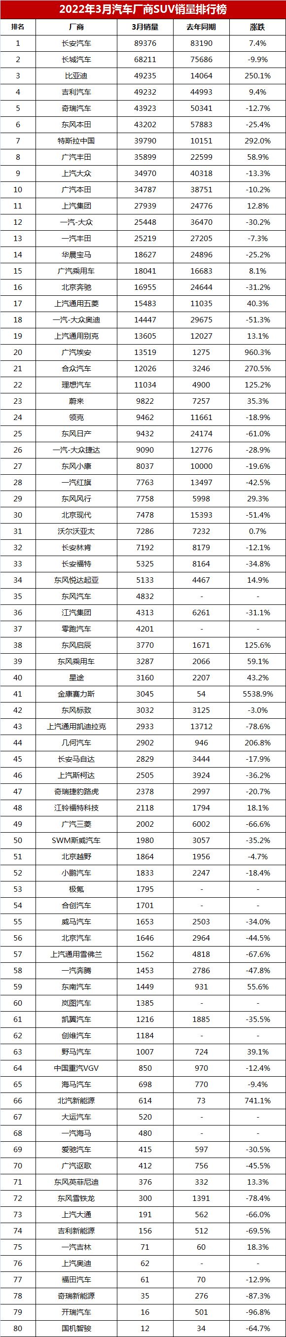 2022年3月汽车厂商SUV销量排行榜「第1-80名」