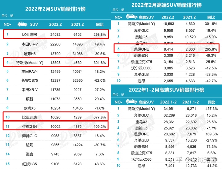 5月suv销量完整榜2018_18年12月suv销量排行_2022suv12月销量排行榜