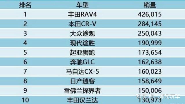 2018年12月份suv销量排行_12月紧凑型suv销量排行_2022suv12月销量排行榜