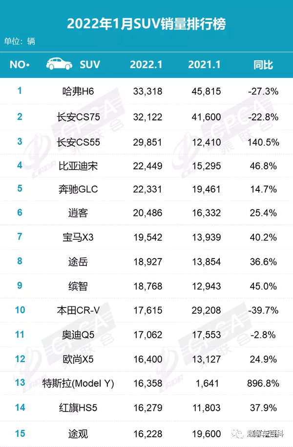 2018汽车suv销量排行_5月份汽车最新销量榜_2022全年汽车销量排行榜