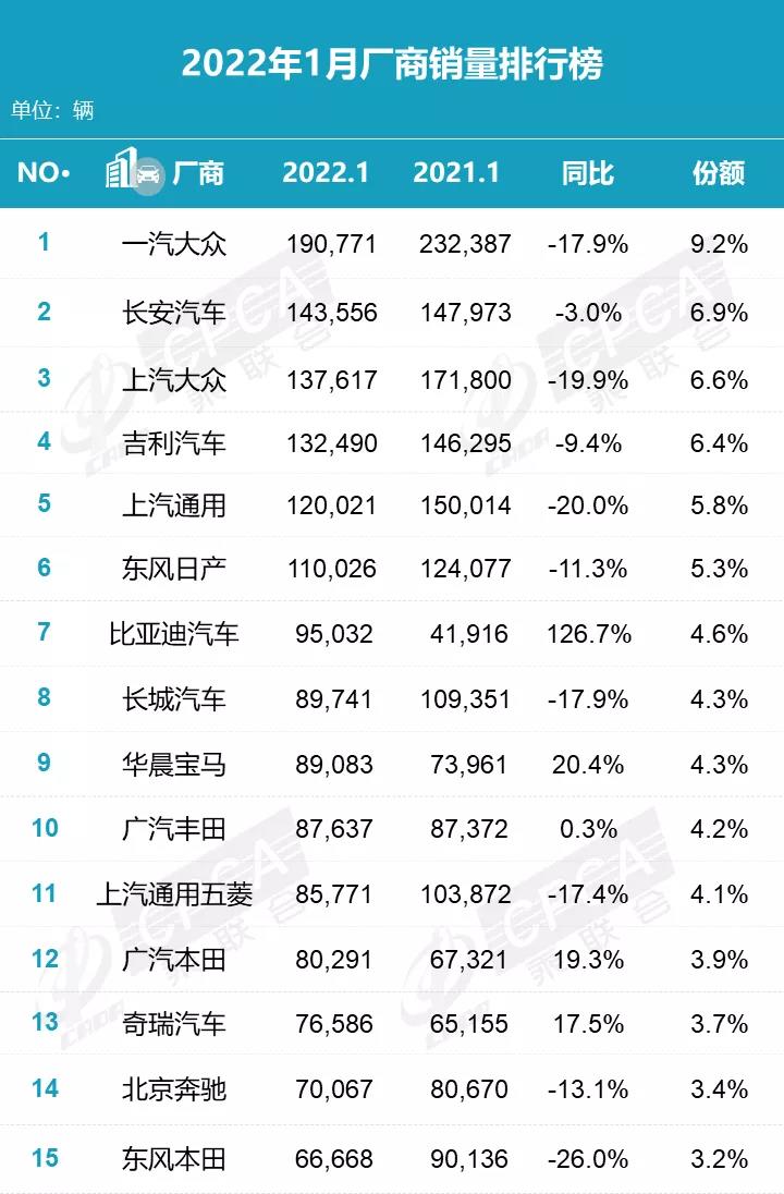 2022年1月汽车销量排行出炉，别克GL8地位无可撼动