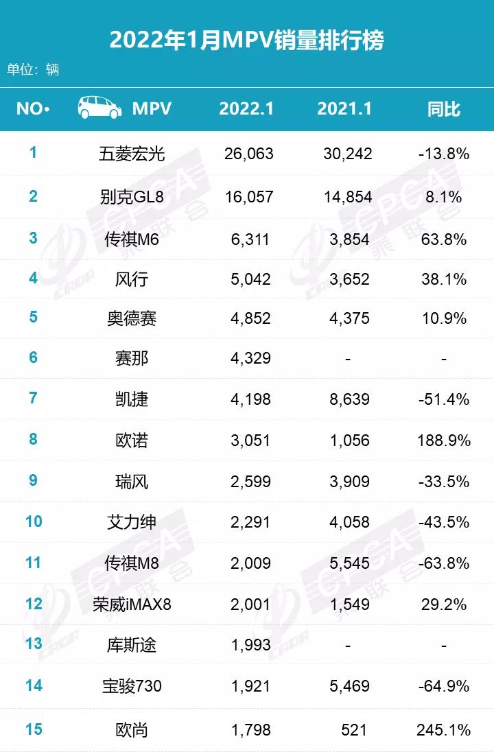 2022年1月汽车销量排行出炉，别克GL8地位无可撼动