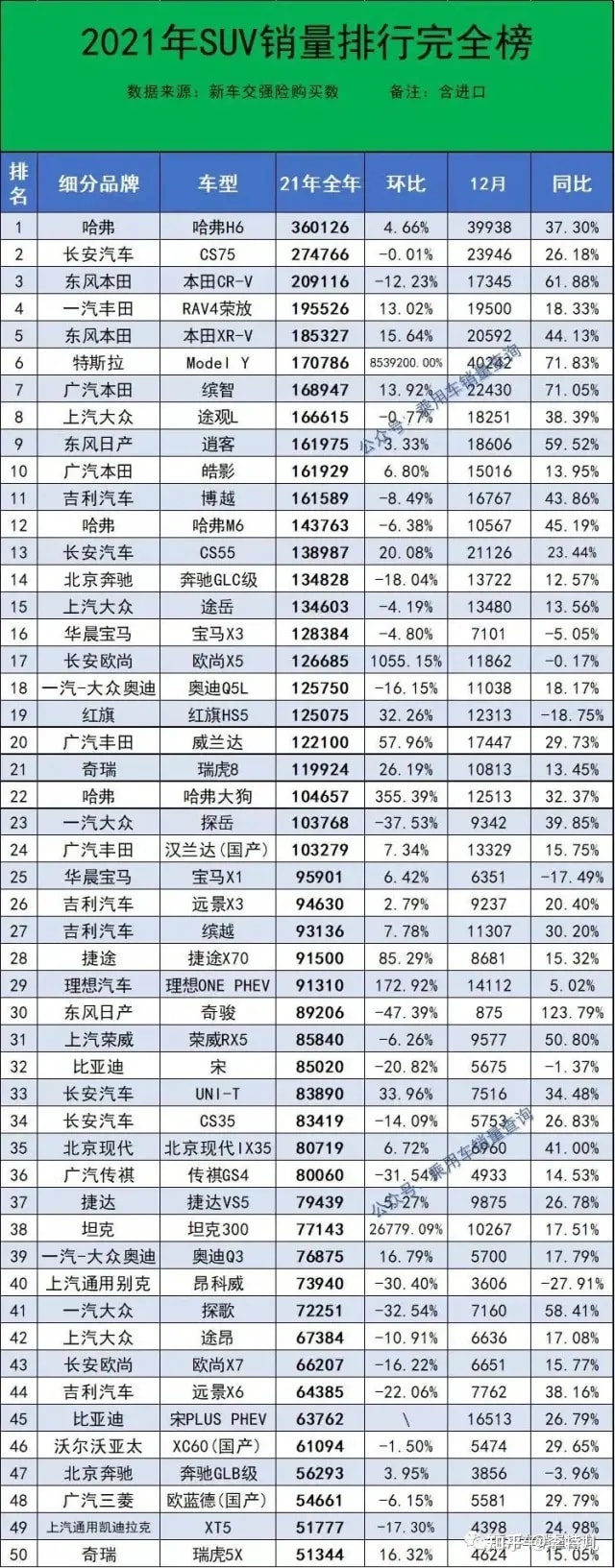 2018年1月suv销量排行_5月suv销量排行_2022suv12月销量排行榜