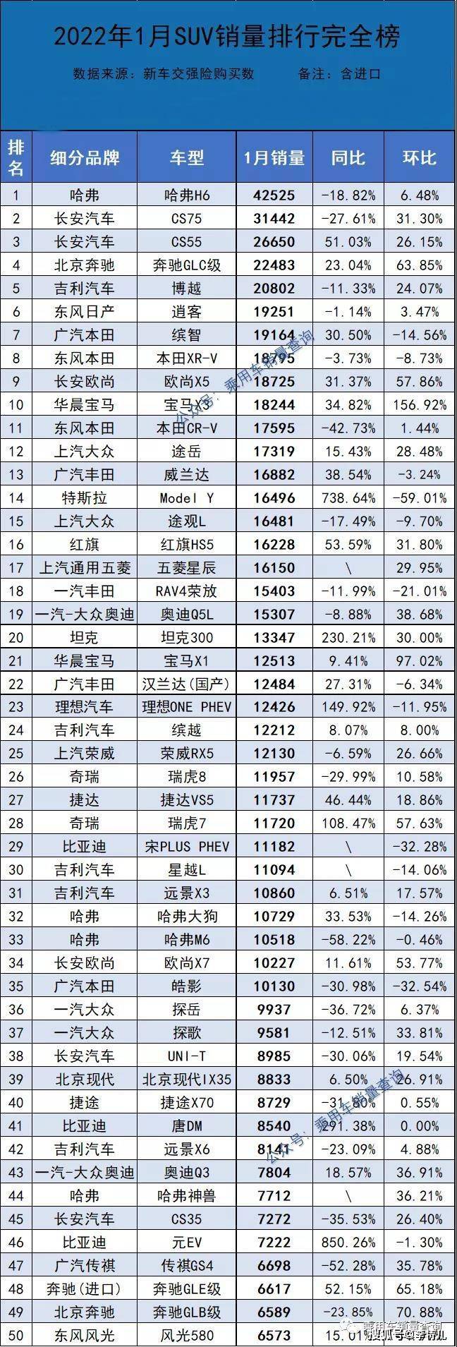 2018年suv销量排行_2022年suv总销量排行榜_2017年5月suv销量排行