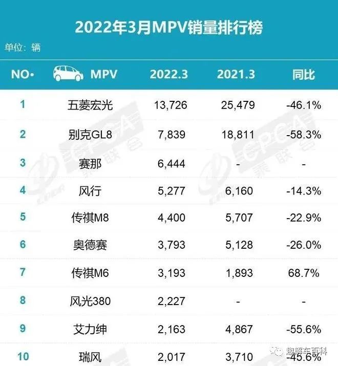 12月汽车suv销量 排行_美国汽车全年销量_2022全年汽车销量排行榜