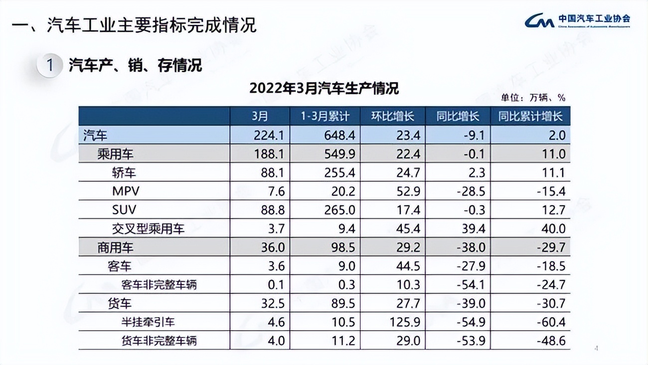 3月汽车产销同比降约10% 商用车下降明显