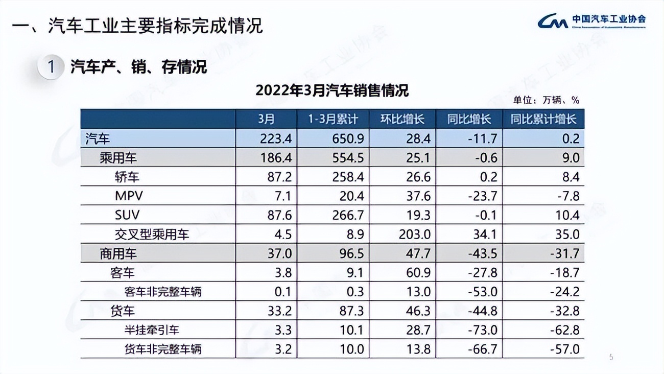 3月汽车产销同比降约10% 商用车下降明显