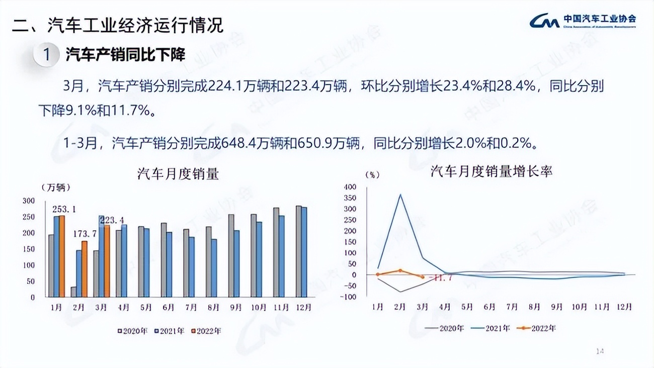 3月汽车产销同比降约10% 商用车下降明显