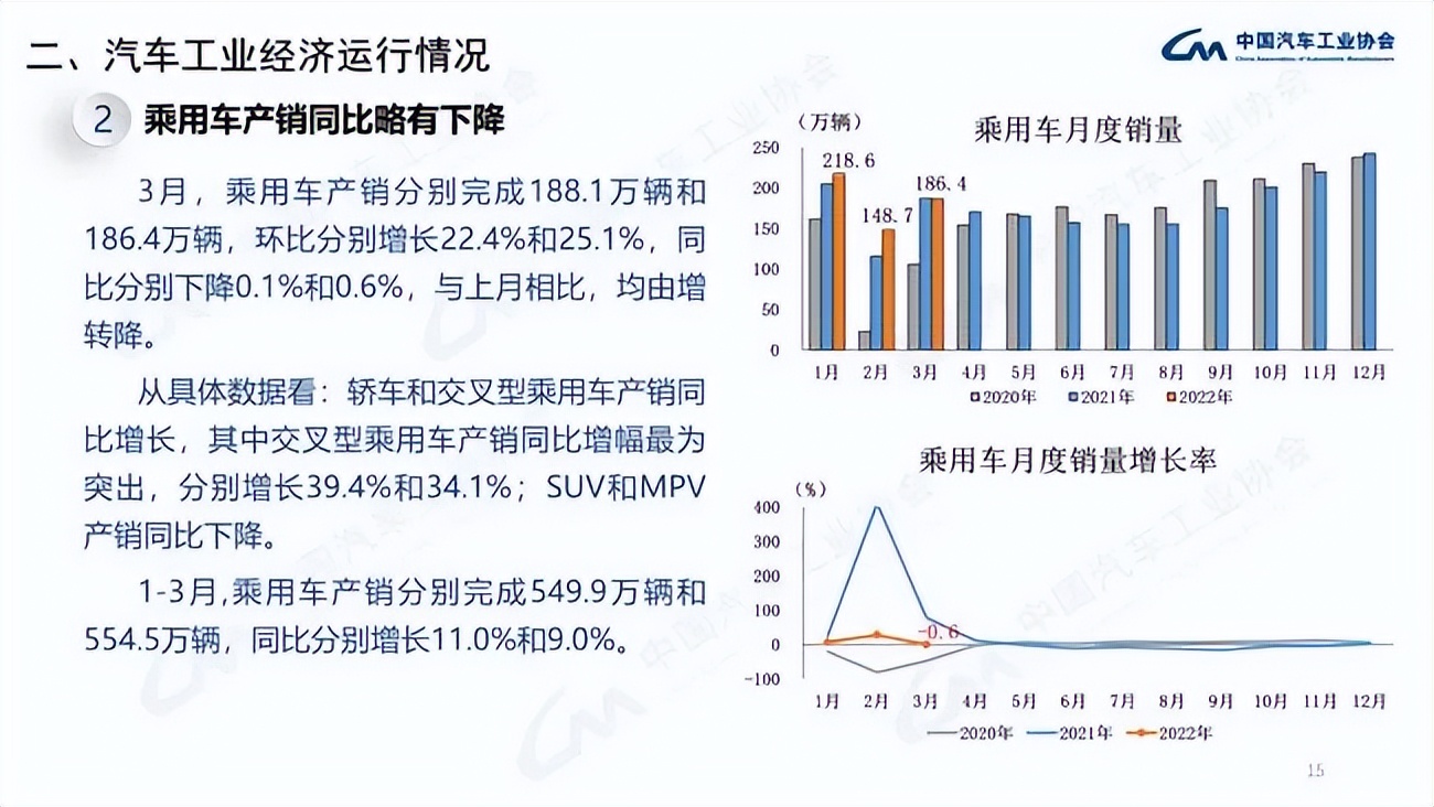 3月汽车产销同比降约10% 商用车下降明显