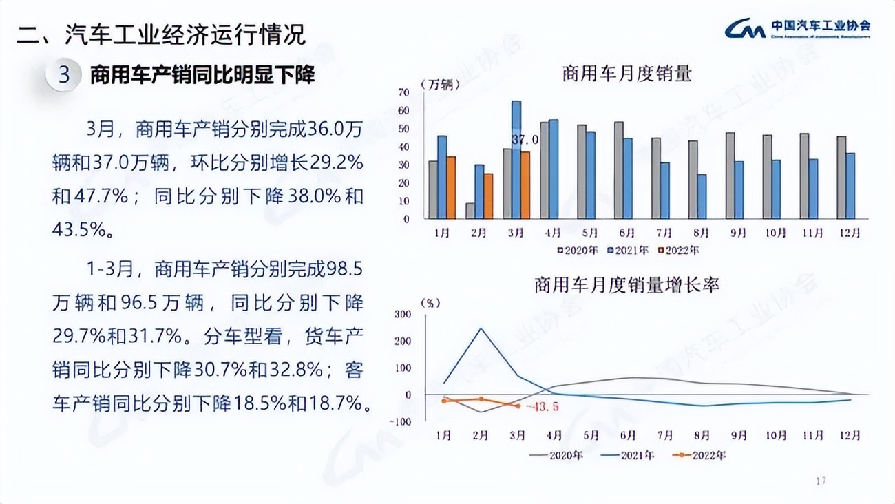 3月汽车产销同比降约10% 商用车下降明显