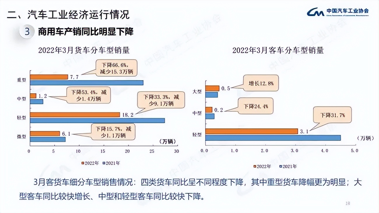 3月汽车产销同比降约10% 商用车下降明显