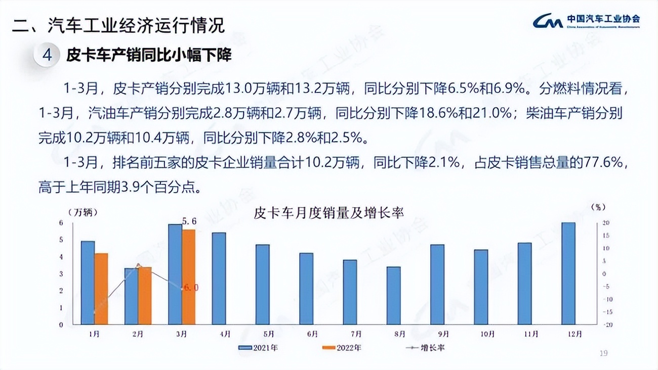 3月汽车产销同比降约10% 商用车下降明显