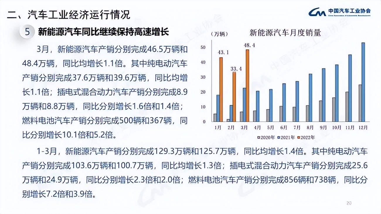 3月汽车产销同比降约10% 商用车下降明显