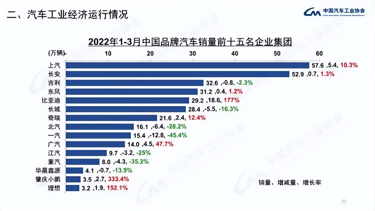 3月汽车产销同比降约10% 商用车下降明显