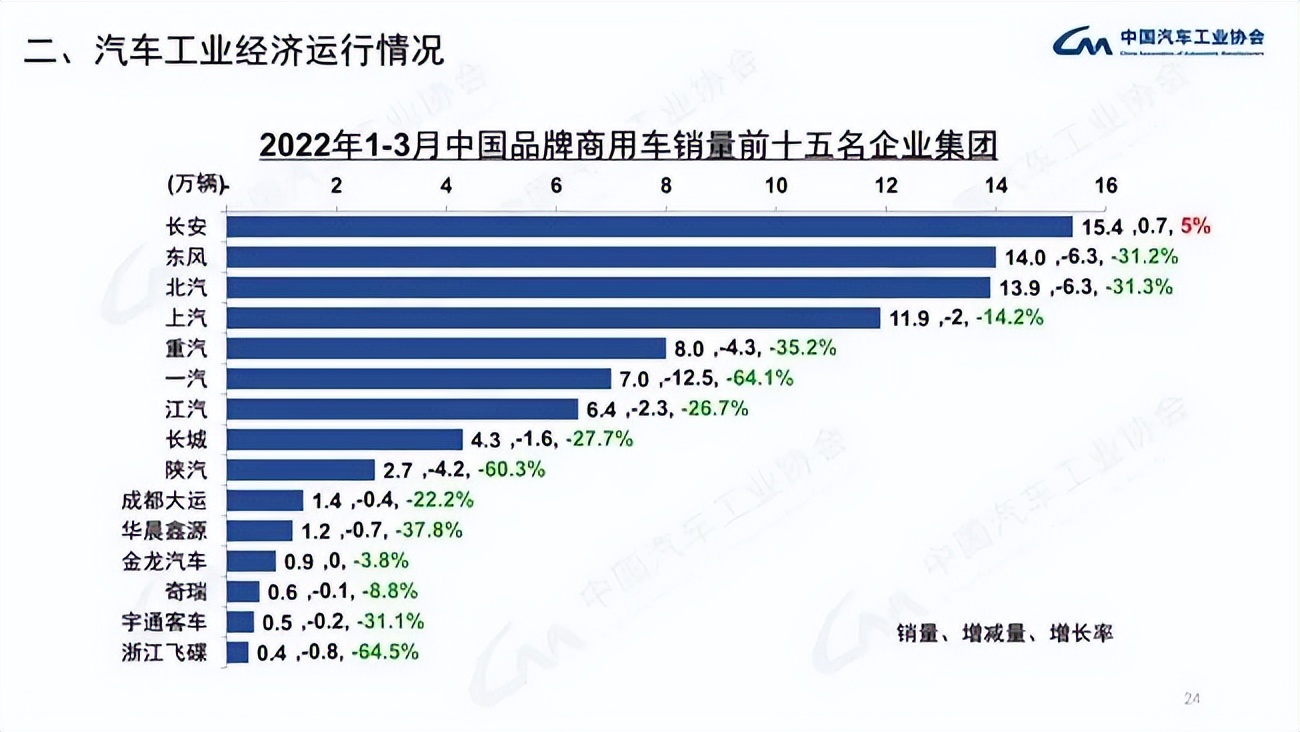 3月汽车产销同比降约10% 商用车下降明显