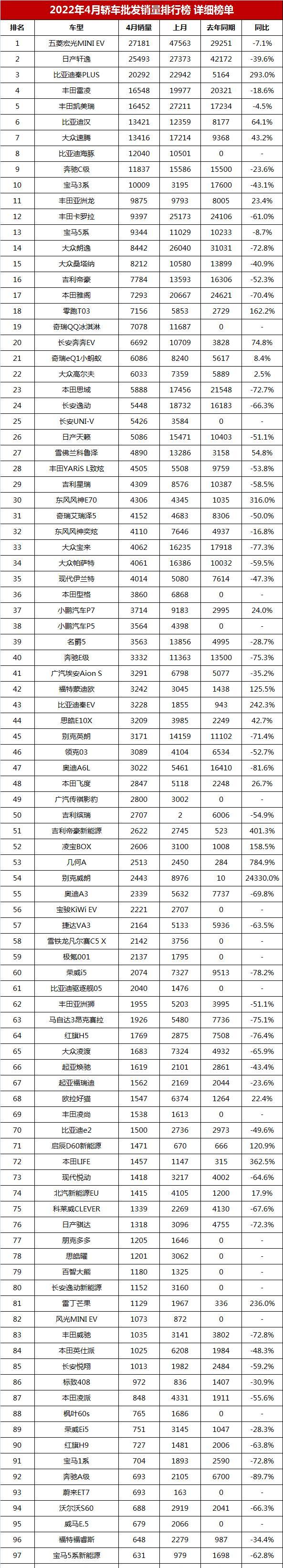 最新轿车销量排行榜2022（2022年轿车销量排名1至100）