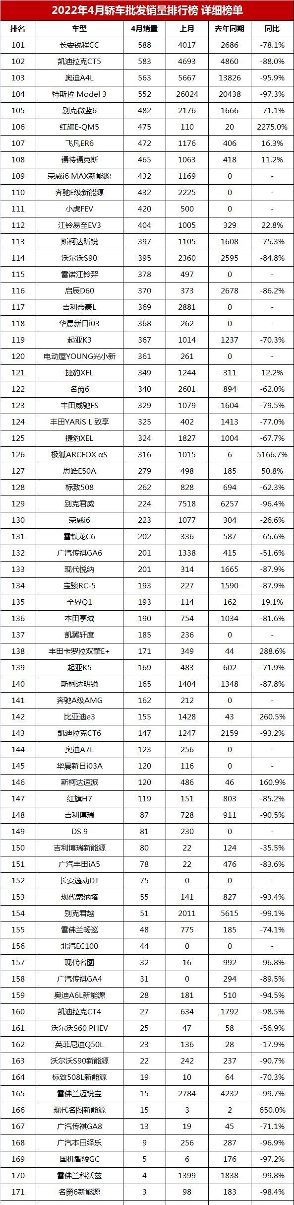 最新轿车销量排行榜2022（2022年轿车销量排名1至100）