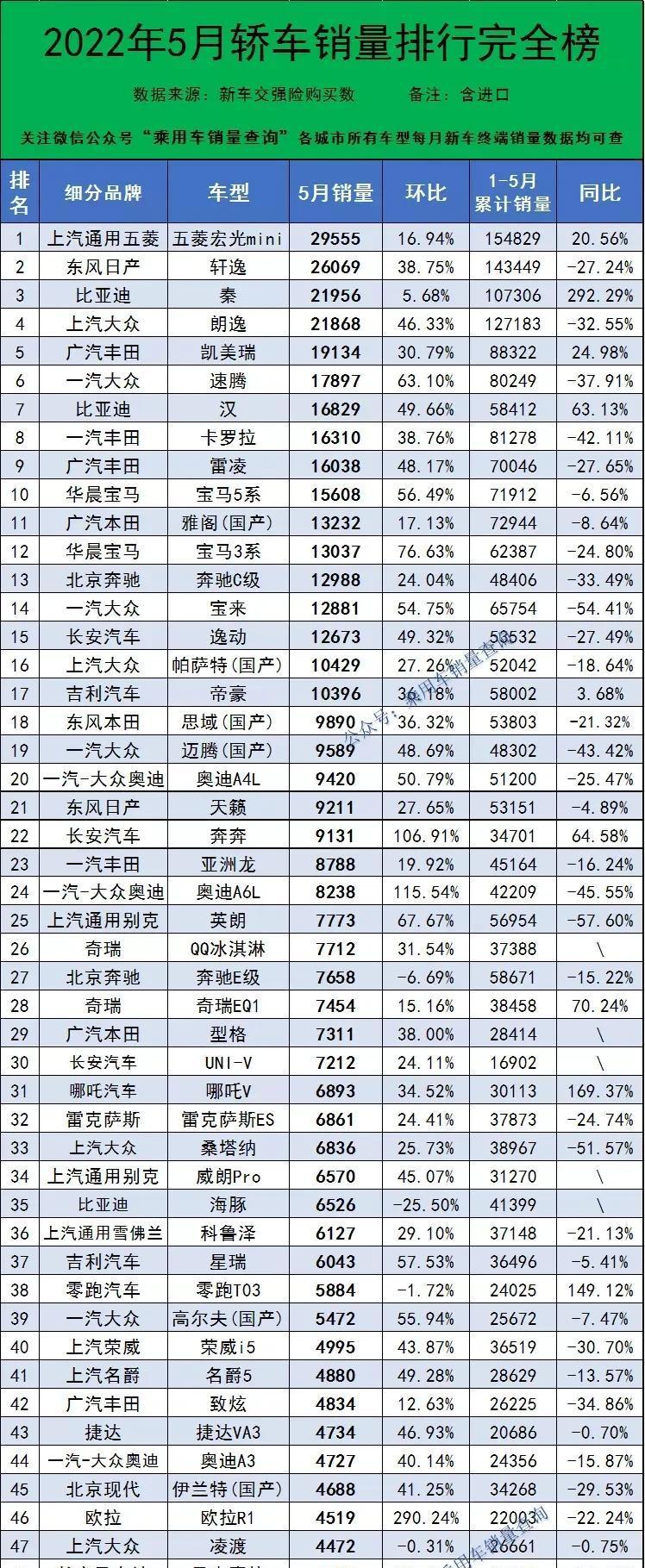 最新轿车销量排行榜2022（2022年轿车销量排名1至100）