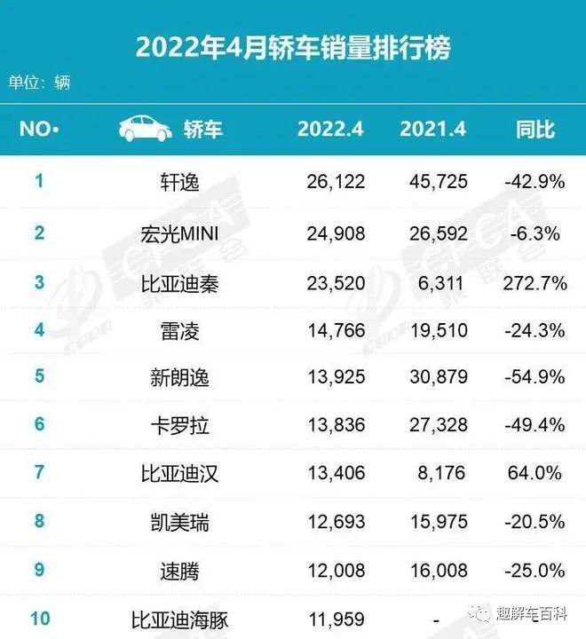 2022全年汽车销量排行榜_汽车之家销量排行_全球汽车企业销量排行