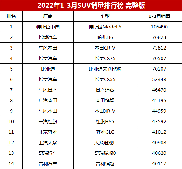 一季度SUV销量排行榜完整版「第1-299名」