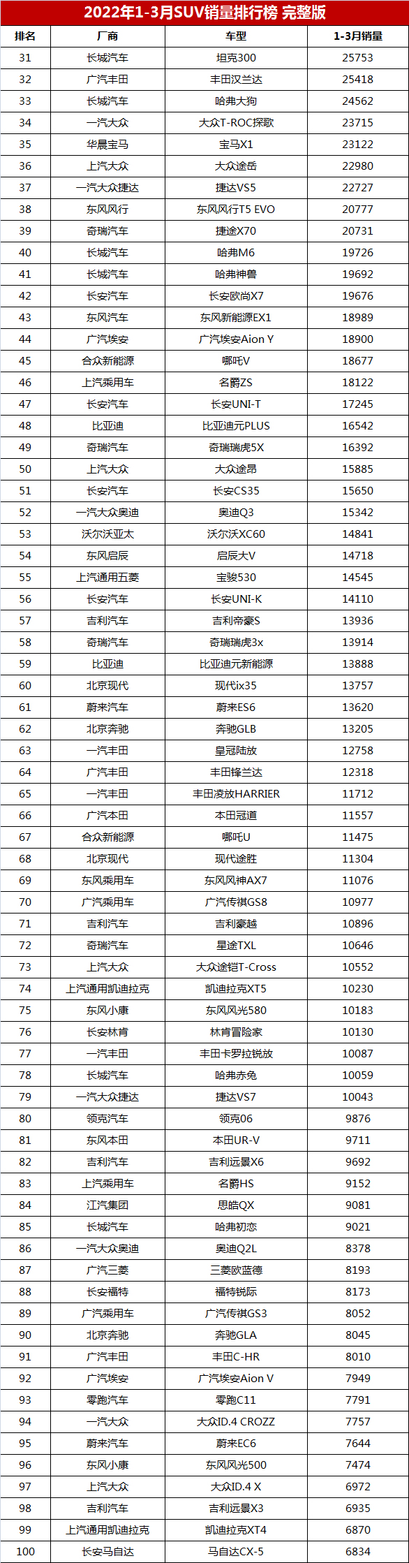 一季度SUV销量排行榜完整版「第1-299名」