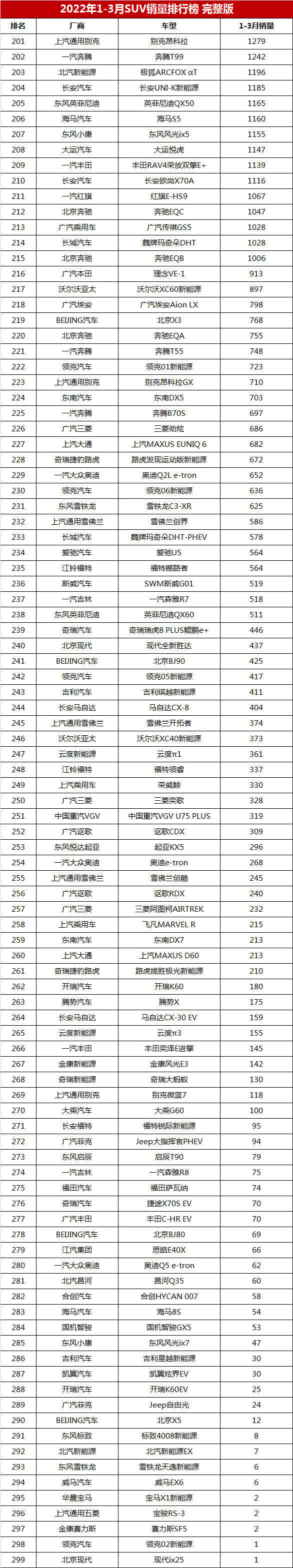 一季度SUV销量排行榜完整版「第1-299名」