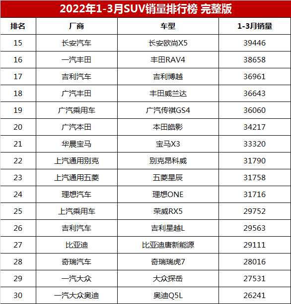 一季度SUV销量排行榜完整版「第1-299名」