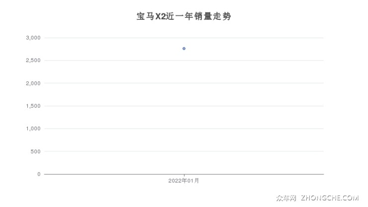 宝马X2近一年销量走势