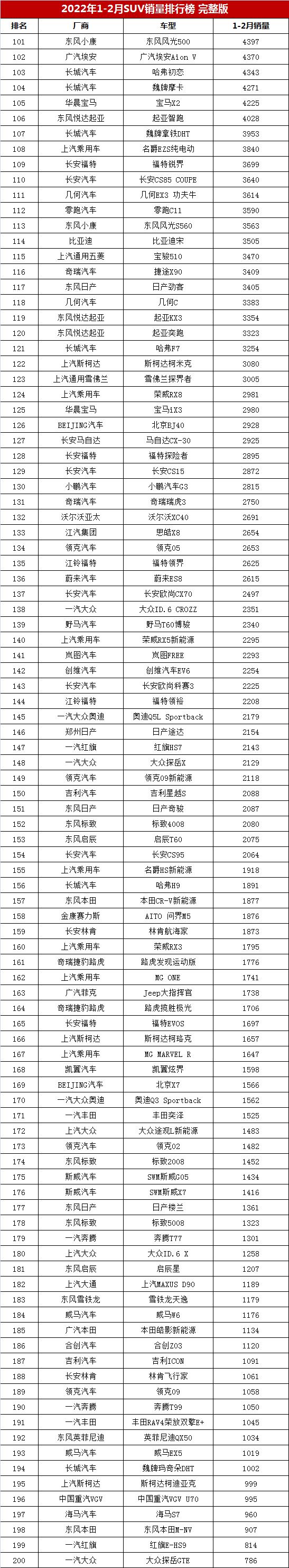 2022年1-2月SUV销量排行榜完整版「第1-292名」