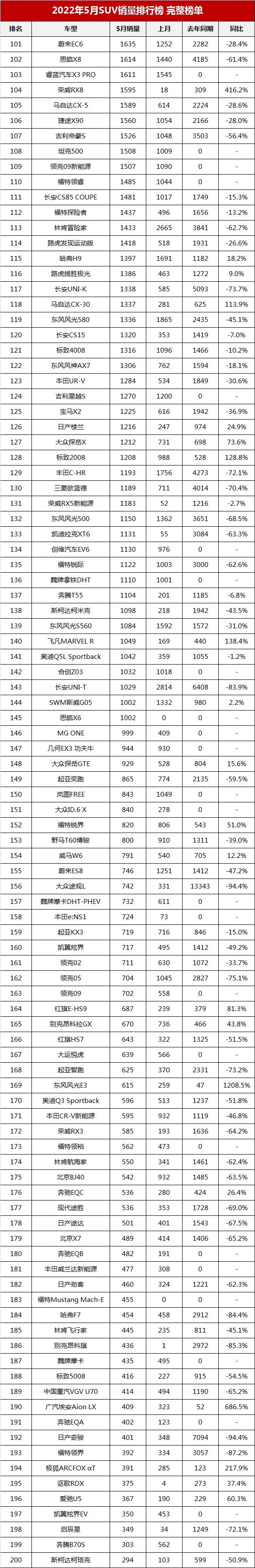 2022年5月SUV销量排行榜完整榜单「第1-273名」