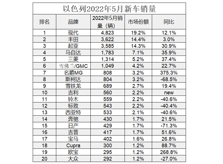 2022年5月，以色列汽车销量跌超6%，吉利破纪录，名爵MG排名上升