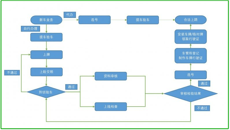 汽车上牌需要本人去吗_2022年汽车上牌需要什么材料_汽车上牌需要暂住证吗