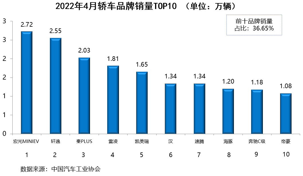 2015年6月微型车销量排行_4月汽车销量排行榜2022_全球汽车品牌销量排行