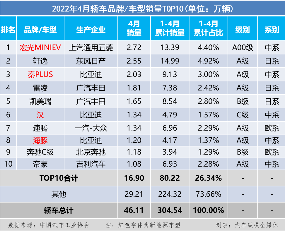 4月汽车销量排行榜2022_全球汽车品牌销量排行_2015年6月微型车销量排行