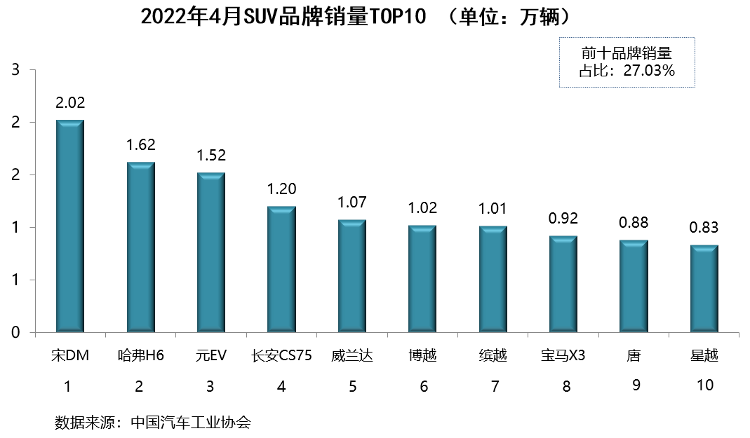 4月汽车销量排行榜2022_全球汽车品牌销量排行_2015年6月微型车销量排行