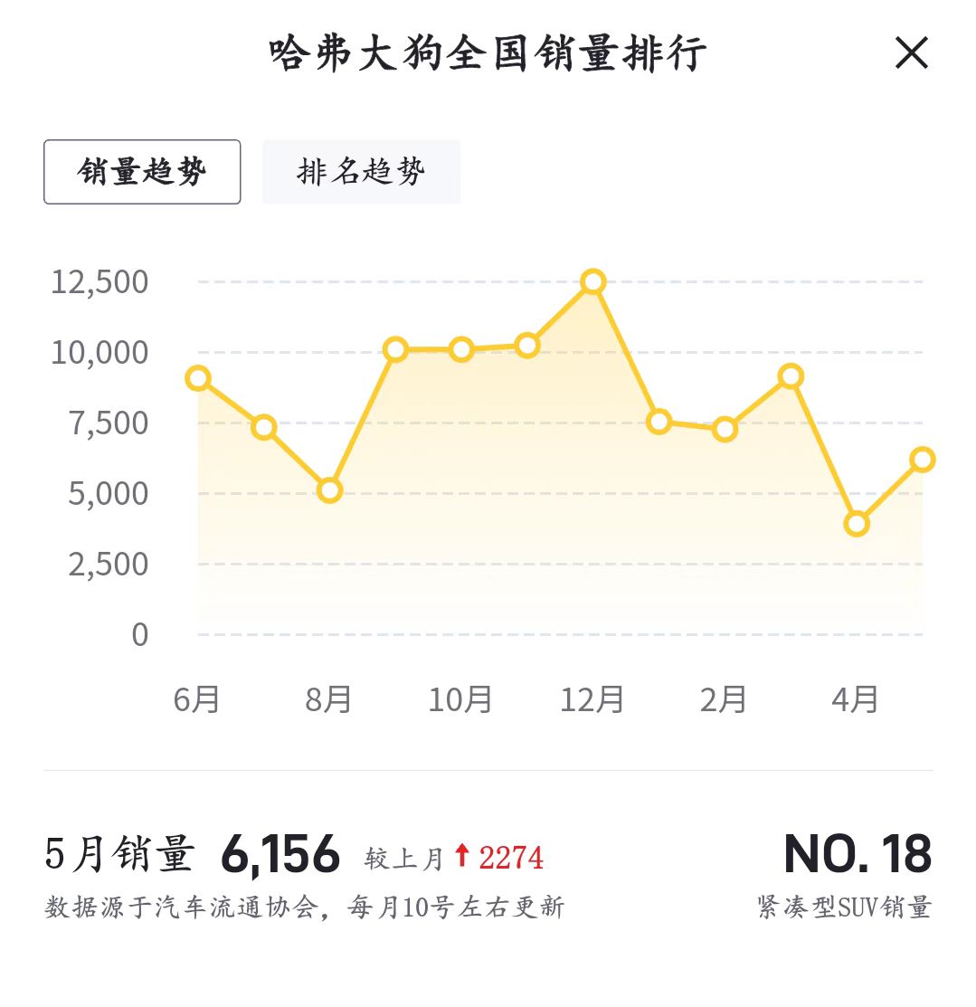 1.5T动力升级，2022款哈弗大狗上市，部分车型价格小幅下调