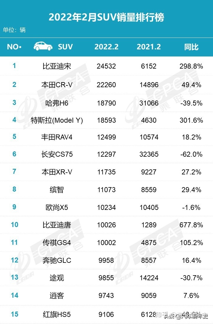 2022suv汽车销量排行榜前十名_2017年suv销量榜_50万左右的suv销量榜