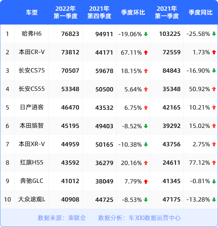 想买车的再等等！三款“爆款”SUV即将迎来换代，CR-V“大变样”