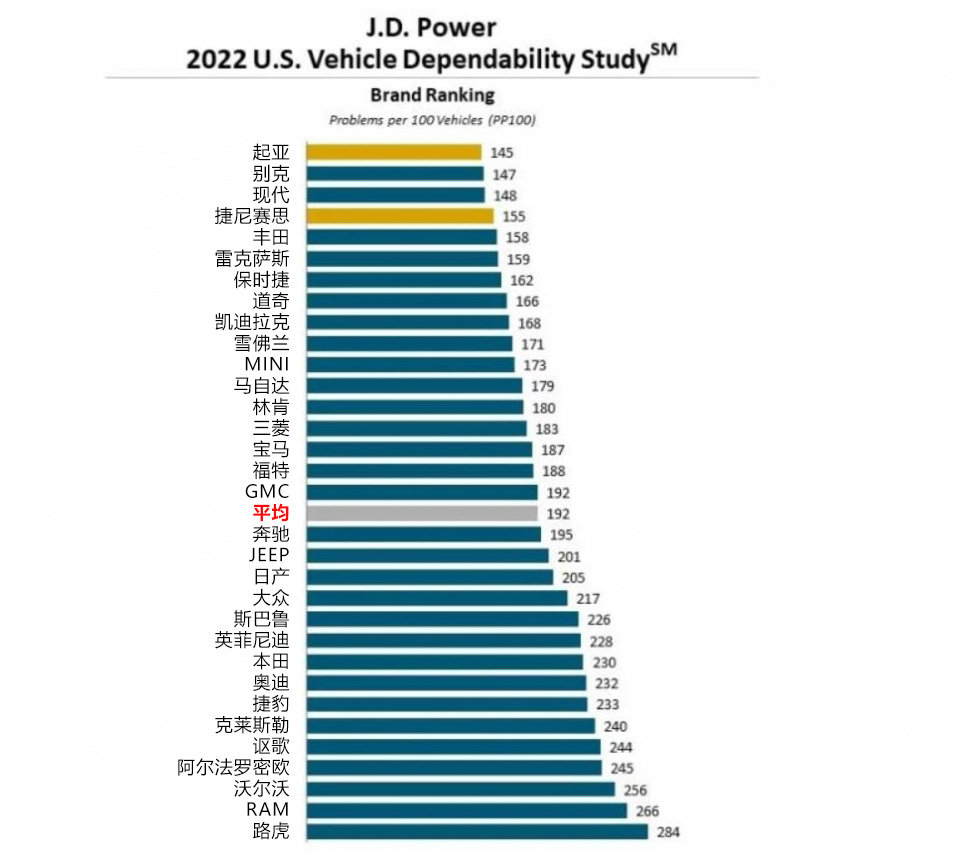 2022年车辆可靠性排名出炉：丰田败给起亚，路虎又是最后一名